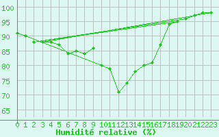 Courbe de l'humidit relative pour Cannes (06)