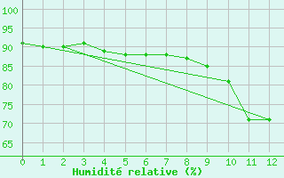 Courbe de l'humidit relative pour Saclas (91)