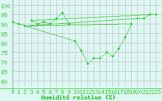 Courbe de l'humidit relative pour Cap Cpet (83)