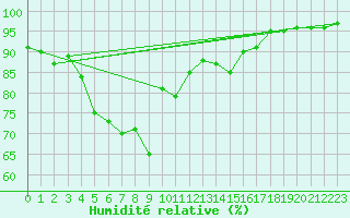 Courbe de l'humidit relative pour Saint-Auban (04)