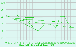 Courbe de l'humidit relative pour Ste (34)