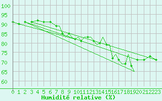 Courbe de l'humidit relative pour Gibraltar (UK)