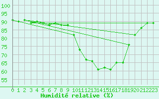 Courbe de l'humidit relative pour Bourg-en-Bresse (01)