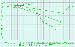 Courbe de l'humidit relative pour Connerr (72)