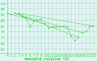 Courbe de l'humidit relative pour Sermange-Erzange (57)
