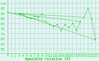 Courbe de l'humidit relative pour Ouessant (29)