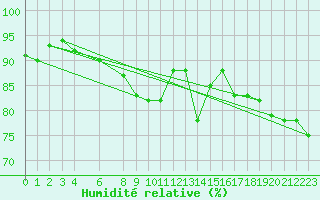 Courbe de l'humidit relative pour Miribel-les-Echelles (38)