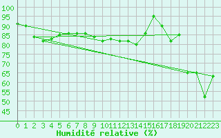 Courbe de l'humidit relative pour Pian Rosa (It)