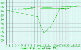 Courbe de l'humidit relative pour Poprad / Ganovce
