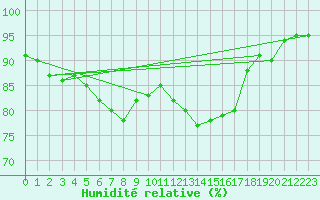 Courbe de l'humidit relative pour Millau (12)