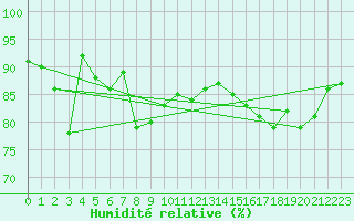 Courbe de l'humidit relative pour Ouessant (29)