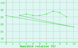 Courbe de l'humidit relative pour Saint-Sgal (29)