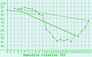 Courbe de l'humidit relative pour Albi (81)