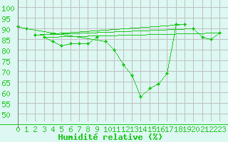Courbe de l'humidit relative pour Chteauroux (36)
