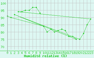 Courbe de l'humidit relative pour Saint-Brevin (44)