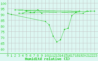 Courbe de l'humidit relative pour Nyon-Changins (Sw)