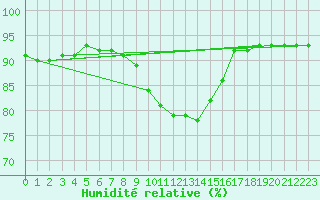 Courbe de l'humidit relative pour South Uist Range