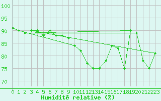 Courbe de l'humidit relative pour Shaffhausen