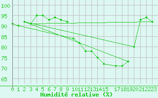 Courbe de l'humidit relative pour Lorient (56)