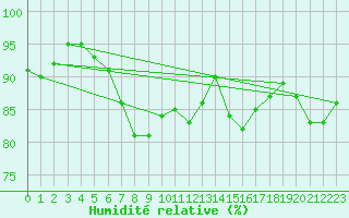 Courbe de l'humidit relative pour Capelle aan den Ijssel (NL)