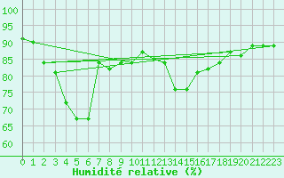 Courbe de l'humidit relative pour Pointe de Chassiron (17)