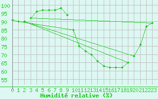 Courbe de l'humidit relative pour Landser (68)