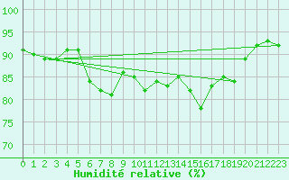 Courbe de l'humidit relative pour Boulogne (62)