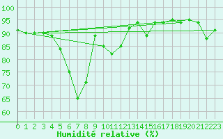 Courbe de l'humidit relative pour Sylarna