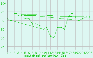 Courbe de l'humidit relative pour Kittila Laukukero