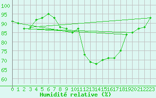 Courbe de l'humidit relative pour Vannes-Sn (56)