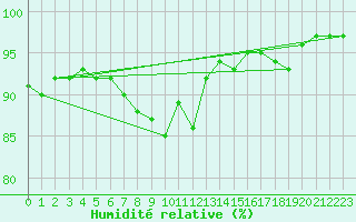 Courbe de l'humidit relative pour Mcon (71)