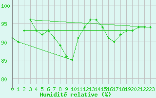Courbe de l'humidit relative pour Warth