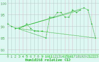 Courbe de l'humidit relative pour Arjeplog
