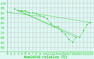 Courbe de l'humidit relative pour Abbeville (80)