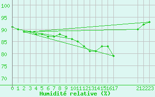 Courbe de l'humidit relative pour Avila - La Colilla (Esp)
