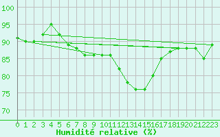 Courbe de l'humidit relative pour Millau - Soulobres (12)