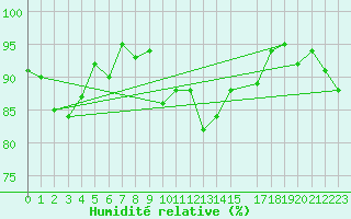 Courbe de l'humidit relative pour Lisbonne (Po)
