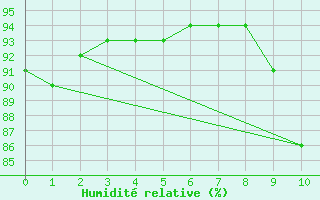 Courbe de l'humidit relative pour Le Talut - Belle-Ile (56)