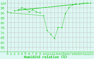 Courbe de l'humidit relative pour Fribourg (All)