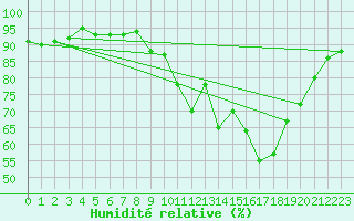 Courbe de l'humidit relative pour Dijon / Longvic (21)