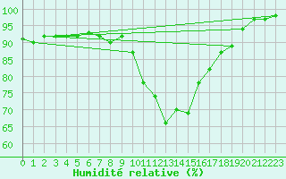 Courbe de l'humidit relative pour Elgoibar