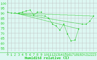 Courbe de l'humidit relative pour Strasbourg (67)