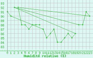 Courbe de l'humidit relative pour Rancennes (08)