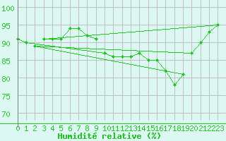 Courbe de l'humidit relative pour Nonaville (16)
