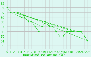 Courbe de l'humidit relative pour Saittarova