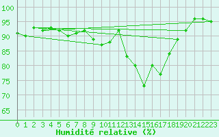 Courbe de l'humidit relative pour Schwaebisch Gmuend-W