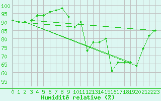 Courbe de l'humidit relative pour Nancy - Ochey (54)