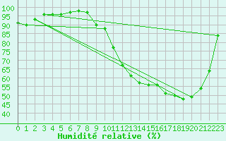 Courbe de l'humidit relative pour Angoulme - Brie Champniers (16)