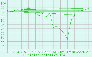 Courbe de l'humidit relative pour Badajoz