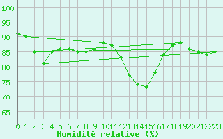 Courbe de l'humidit relative pour Paris Saint-Germain-des-Prs (75)